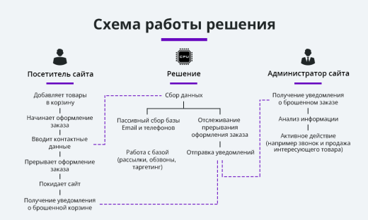 Ловец брошенных заказов. Брошенные корзины. Повышение конверсии сайта