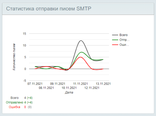 Отправка почты через SMTP