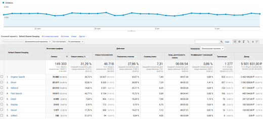 Easy Analytics: интеграция Universal Analytics
