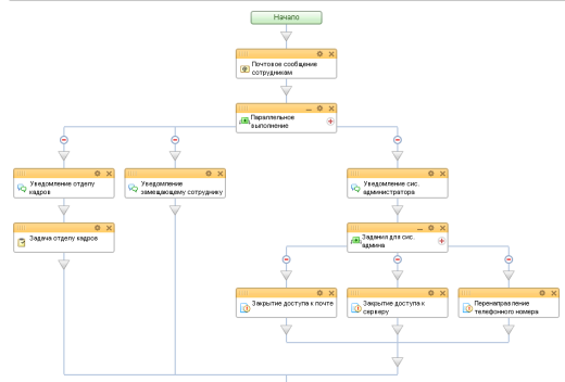 Бизнес-процесс "Увольнение"
