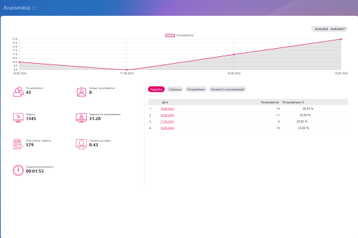 Первый БИТ: Аналитика корпоративного портала