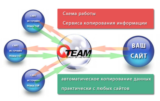 Парсер контента. Онлайн-сервис копирования информации с сайтов