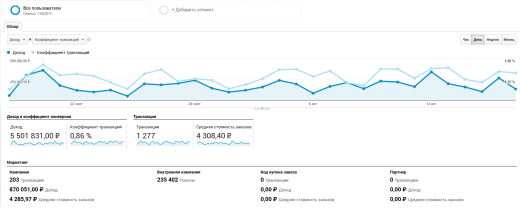 Easy Analytics: интеграция Universal Analytics