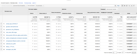 Easy Analytics: интеграция Universal Analytics
